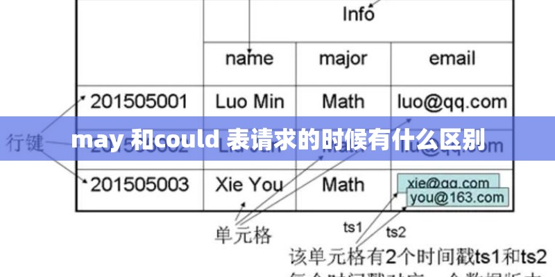 may 和could 表请求的时候有什么区别