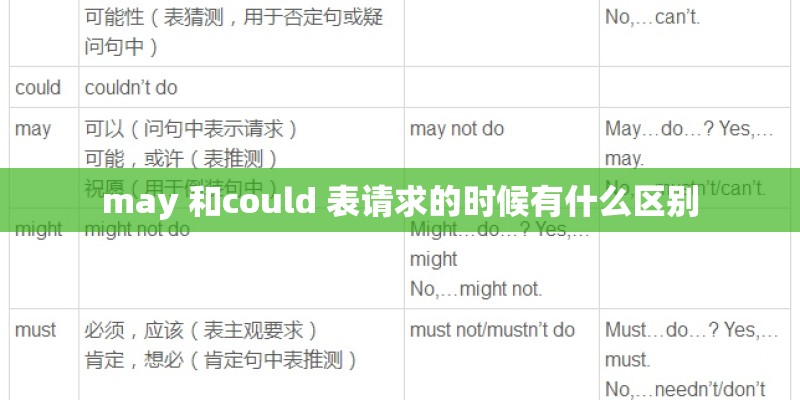 may 和could 表请求的时候有什么区别