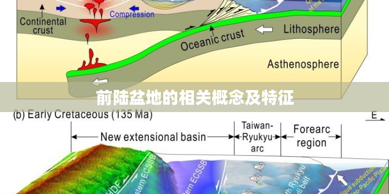 前陆盆地的相关概念及特征