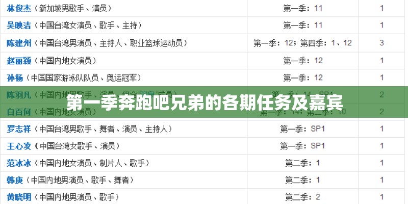 第一季奔跑吧兄弟的各期任务及嘉宾
