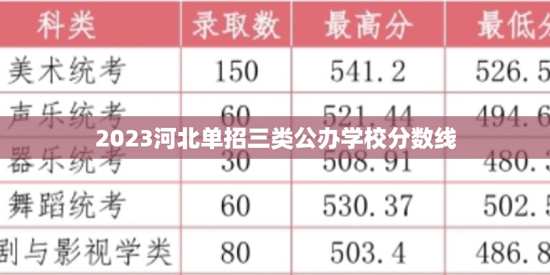 2023河北单招三类公办学校分数线