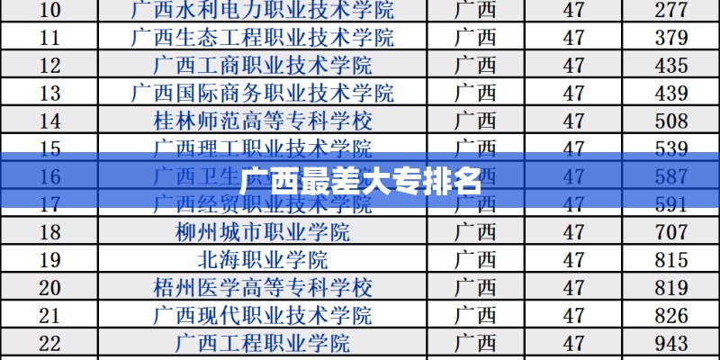 广西最差大专排名