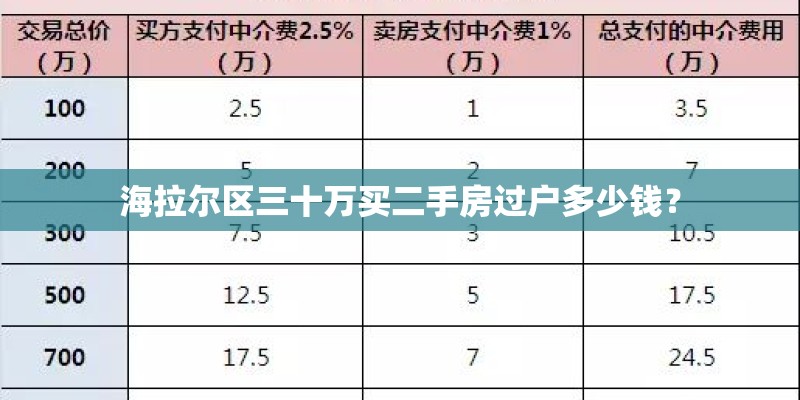 海拉尔区三十万买二手房过户多少钱？