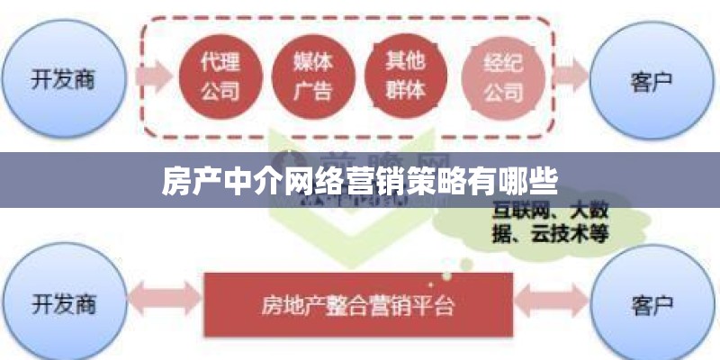 房产中介网络营销策略有哪些