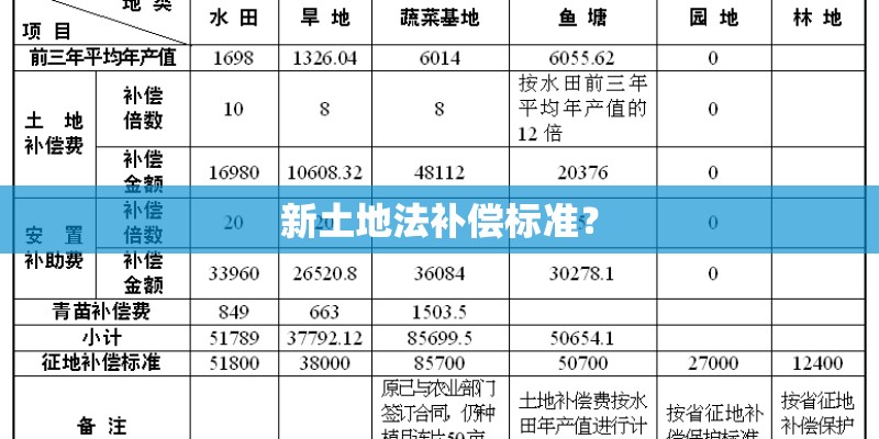 新土地法补偿标准? 新土地法补偿标准?