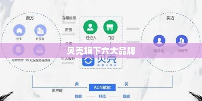 贝壳旗下六大品牌