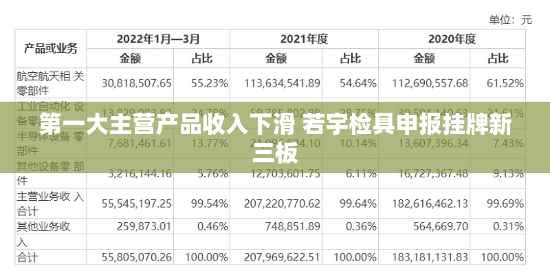 第一大主营产品收入下滑 若宇检具申报挂牌新三板