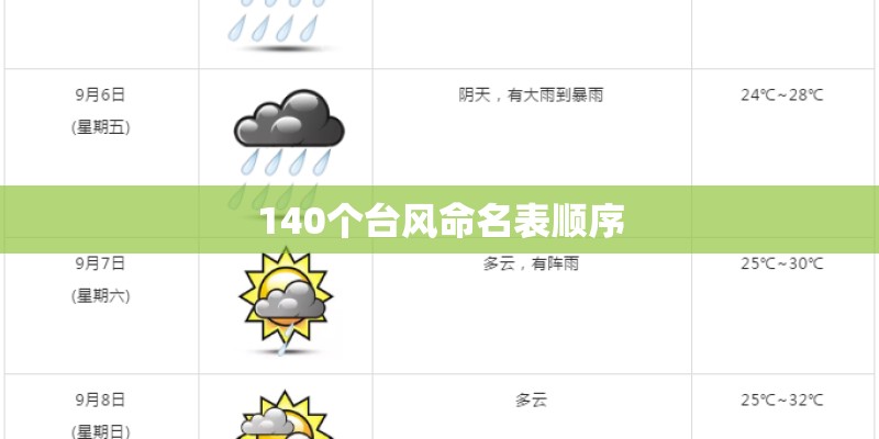 140个台风命名表顺序