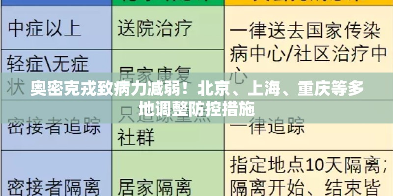 奥密克戎致病力减弱！北京、上海、重庆等多地调整防控措施