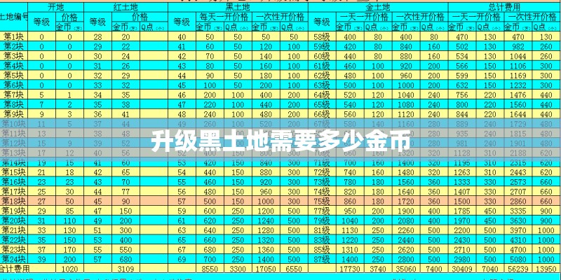 升级黑土地需要多少金币