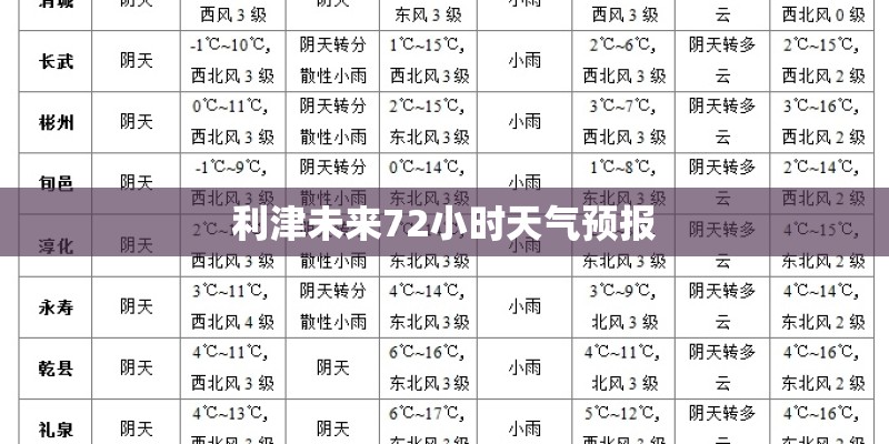 利津未来72小时天气预报