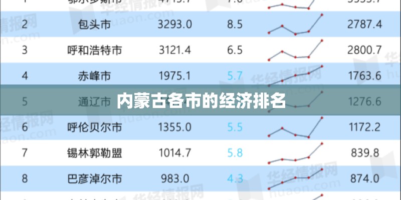 内蒙古各市的经济排名