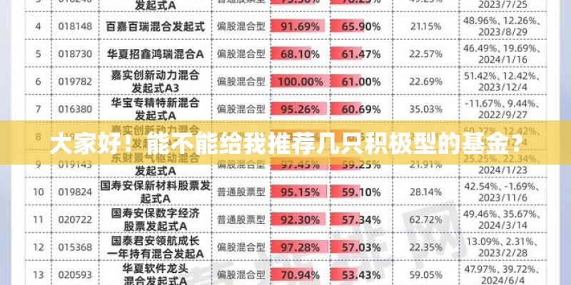 大家好！能不能给我推荐几只积极型的基金？