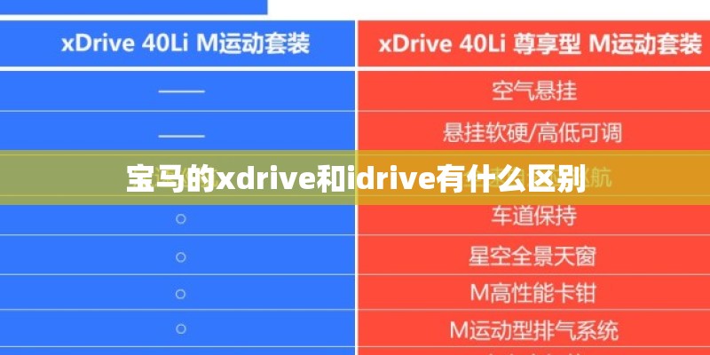 宝马的xdrive和idrive有什么区别