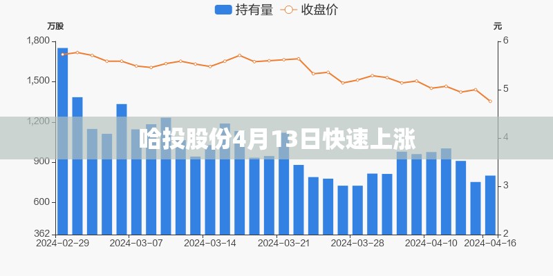 哈投股份4月13日快速上涨