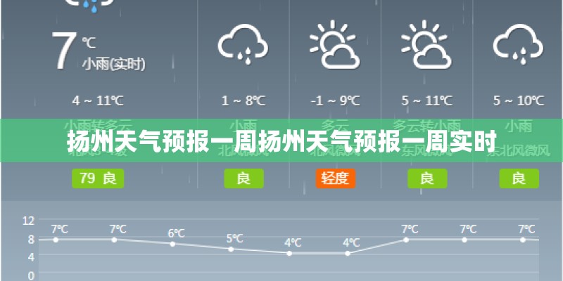 扬州天气预报一周扬州天气预报一周实时 扬州天气预报一周扬州天气预报一周实时