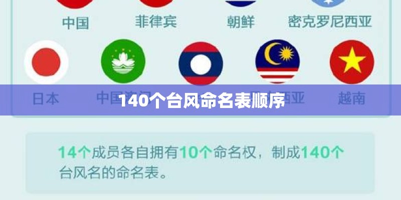 140个台风命名表顺序