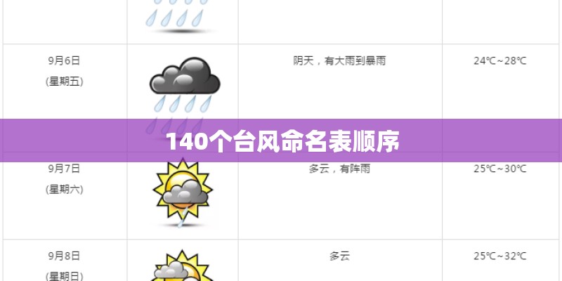 140个台风命名表顺序