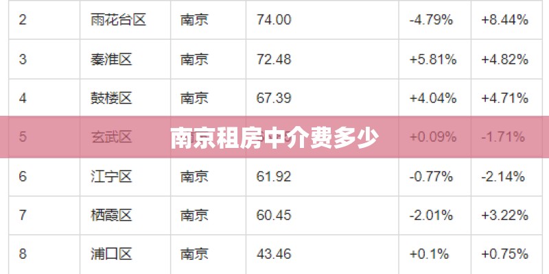 南京租房中介费多少