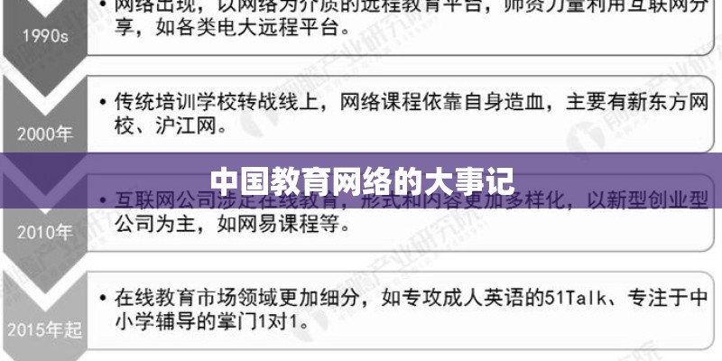 中国教育网络的大事记