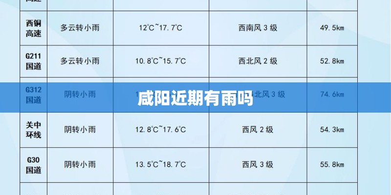 咸阳近期有雨吗
