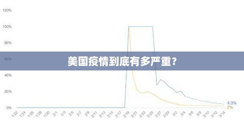 美国疫情到底有多严重? 美国疫情到底有多严重?